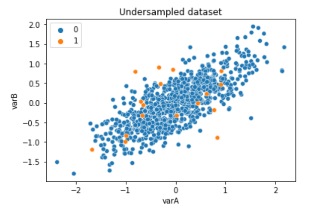 Scatter plot showing imbalanced classes after cleaning with edited nearest neighbors.