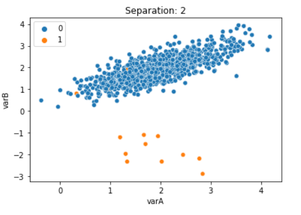 Scatterplot showing toy dataset with 2 clusters of imbalanced classes