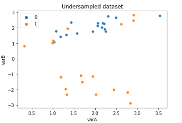 Scatter plot showing class distribution after random undersampling