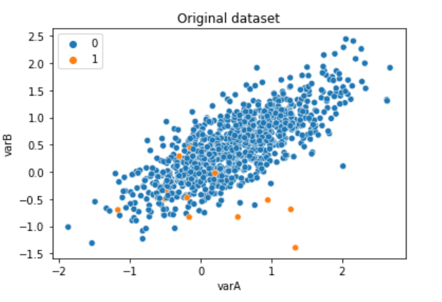 Scatter plot showing 2 imbalanced classes with high overlap between classes.