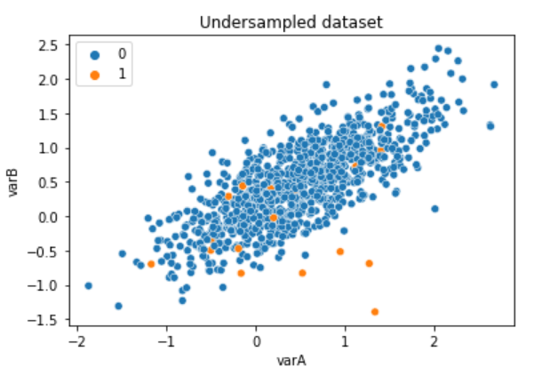 Scatter plot showing classes after applying cleaning with Tomek Links