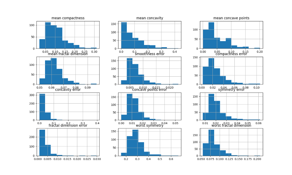 Histograms showing the distribution of the variables in sklearn's cancer dataset