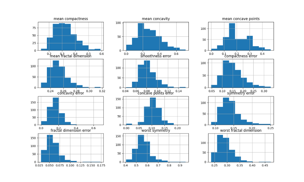 Histograms showing the distribution of the breast cancer dataset variables after applying the arcsin transformation.