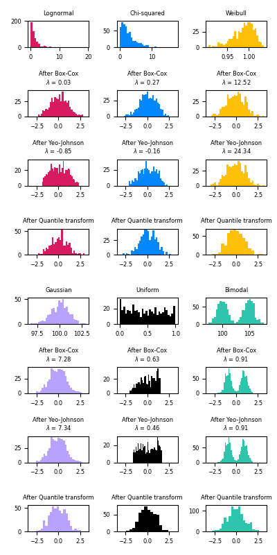 Histograms showing various theoretical distributions and their shape after the Box-Cox and Yeo-Johnson transformations