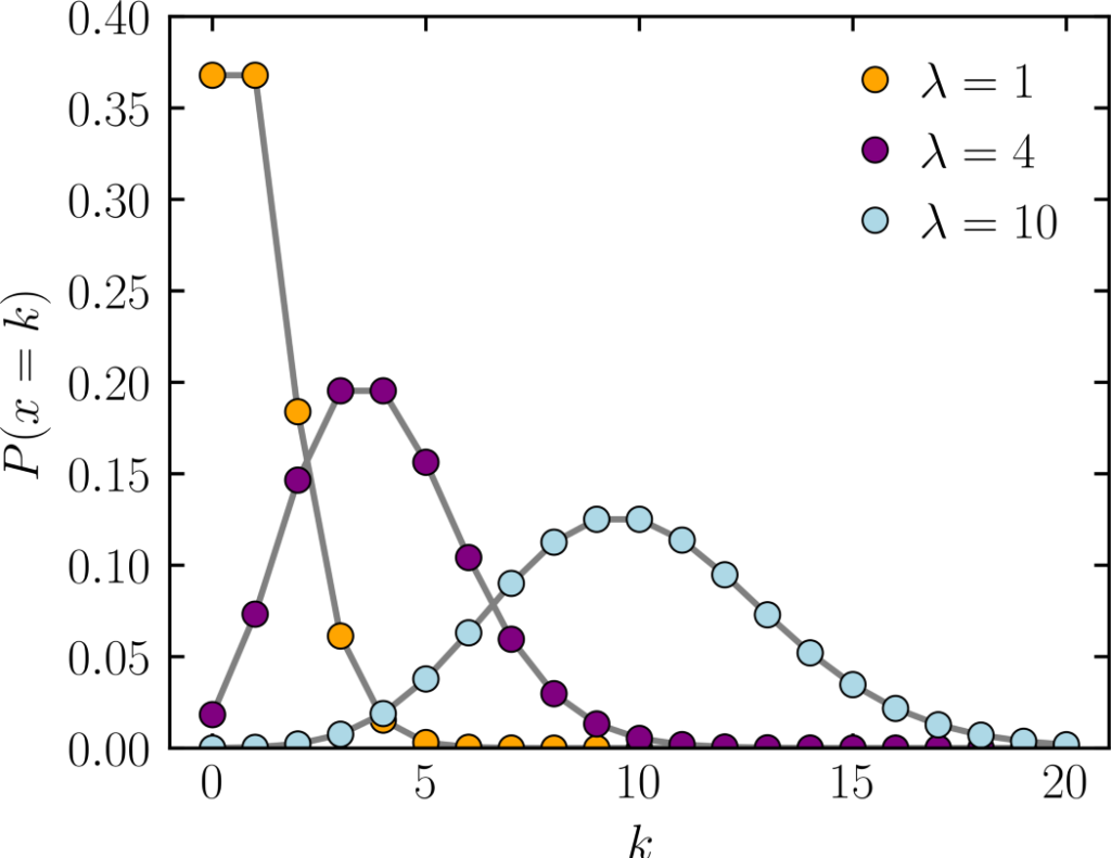 Density plots with various Poisson distributions