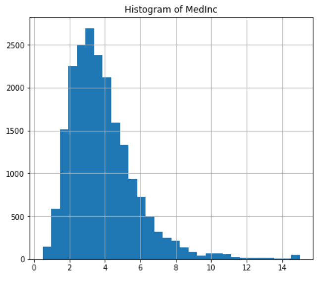 Histogram showing the distribution of the variable Median Income from the California Housing data set.