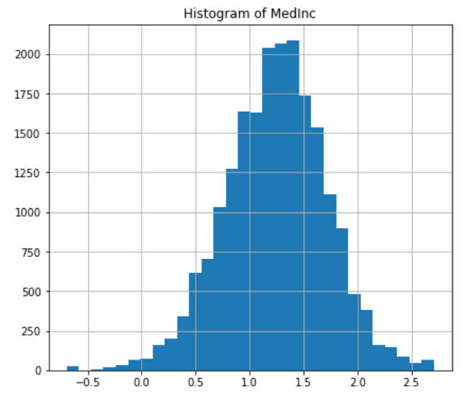 Histogram showing the distribution of Median Income after applying the logarithm transformation