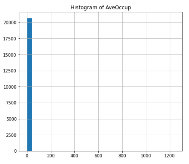 Histogram showing the distribution of the variable House Occupancy from the California housing dataset