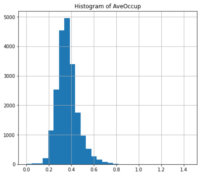 Histogram showing the distribution of the variable House Occupancy after applying the reciprocal transformation.