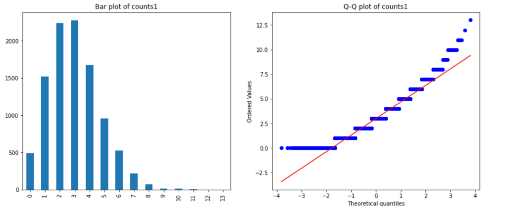 Image showing a histogram and a q-q plot with a theoretical Poisson distribution.