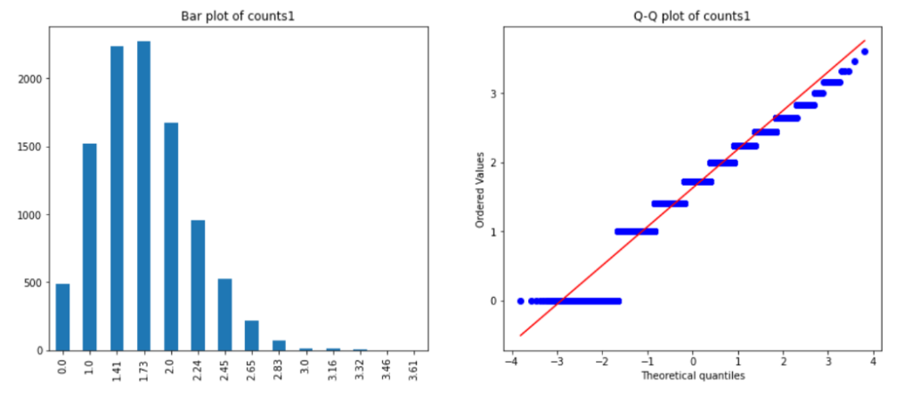 Image showing a histogram and Q-Q plot of a variable with a Poisson distribution after applying the square root transformation