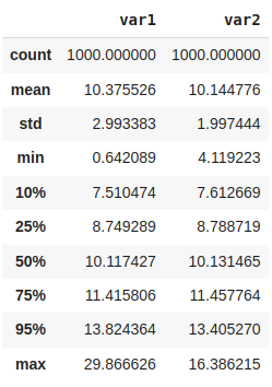 Descriptive statistics from simulated data with outliers
