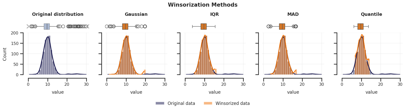 Data distribution after using different outlier capping methods.